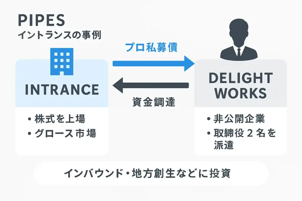 イントランス×ディライトワークス｜PIPES応用型ファイナンス図解