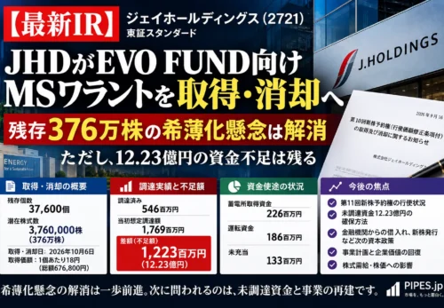 ジェイホールディングスがEVO FUND向け第10回新株予約権を取得・消却し、残存376万株分の希薄化懸念と12.23億円の資金不足を解説