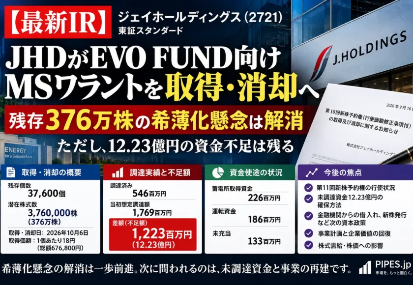 ジェイホールディングスがEVO FUND向け第10回新株予約権を取得・消却し、残存376万株分の希薄化懸念と12.23億円の資金不足を解説