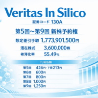 Veritas In Silico（130A）の第5回から第9回新株予約権、想定差引手取17億7390万1500円、潜在株式360万株、希薄化55.49％を示す図