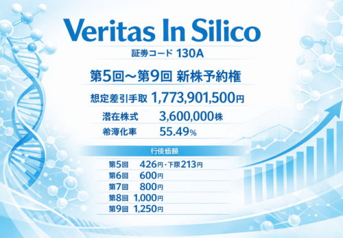 Veritas In Silico（130A）の第5回から第9回新株予約権、想定差引手取17億7390万1500円、潜在株式360万株、希薄化55.49％を示す図