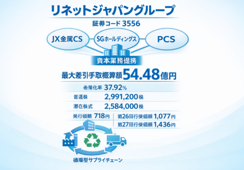 リネットジャパン3556の第三者割当と新株予約権、最大54.48億円調達・希薄化率37.92％
